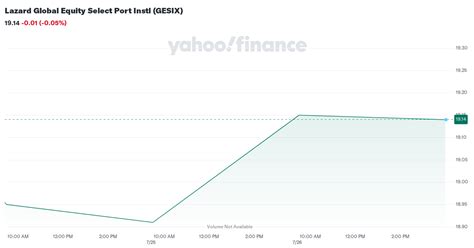 lziex|LZIEX – Lazard International Equity Instl Fund Stock Price.
